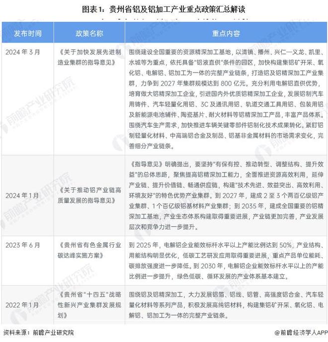 投资贵州一文看懂贵州省铝及铝加工产业发展现状与投资机会前瞻（附铝及铝加工产业现状、空间布局、机会分析等）(图1)