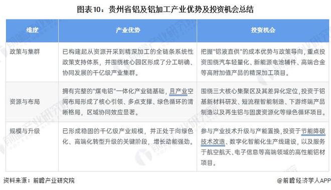 投资贵州一文看懂贵州省铝及铝加工产业发展现状与投资机会前瞻（附铝及铝加工产业现状、空间布局、机会分析等）(图10)
