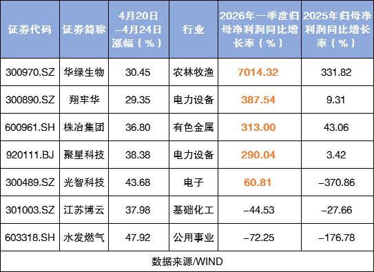 A股又一大牛股诞生周内大涨94%年内已猛涨208%(图2)
