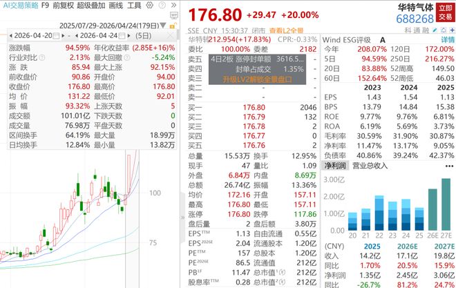 A股又一大牛股诞生周内大涨94%年内已猛涨208%(图1)